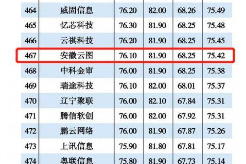 安徽Cq9再次入围2021年度中国信创TOP500强！